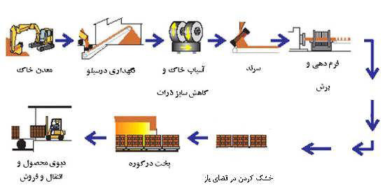 مراحل مختلف تولید آجر نسوز شاموتی